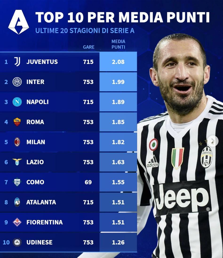 开云官方平台-意甲近20年场均积分:尤文第1,国米第2,米兰仅位列第5